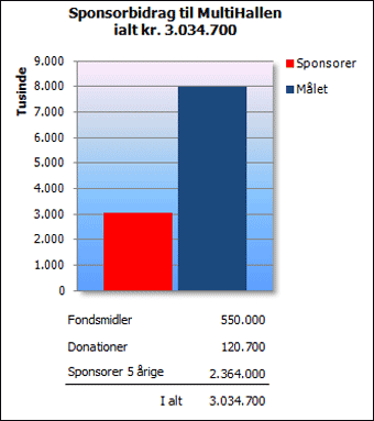 Indsamlede sponsorbeløb